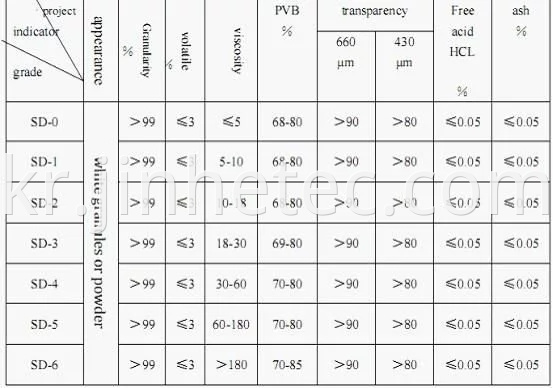 Pvb Resin Suppliers